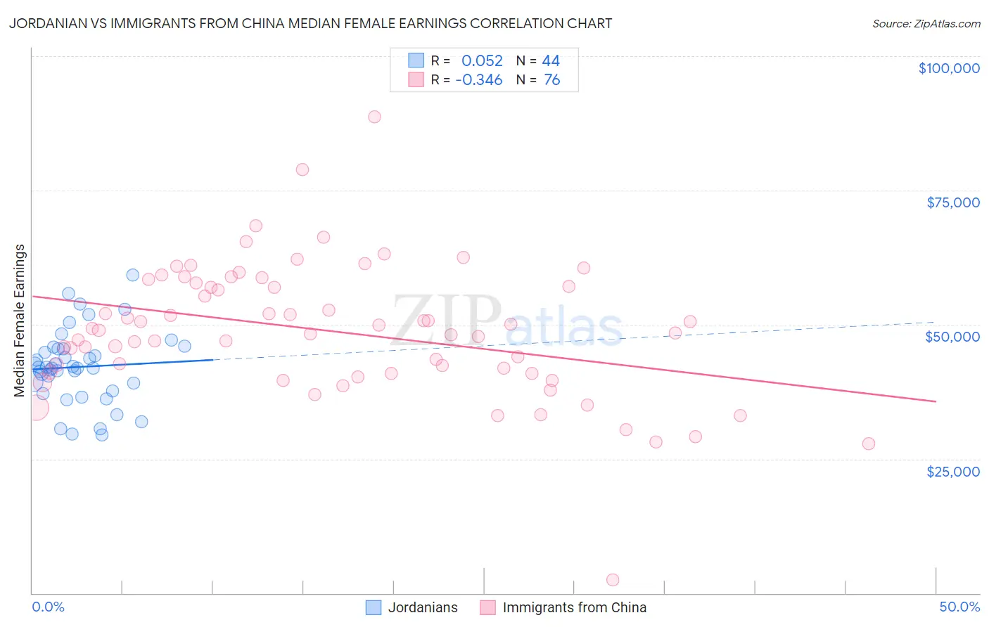 Jordanian vs Immigrants from China Median Female Earnings