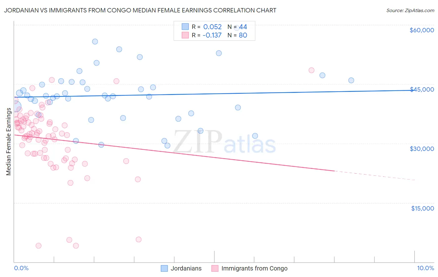 Jordanian vs Immigrants from Congo Median Female Earnings