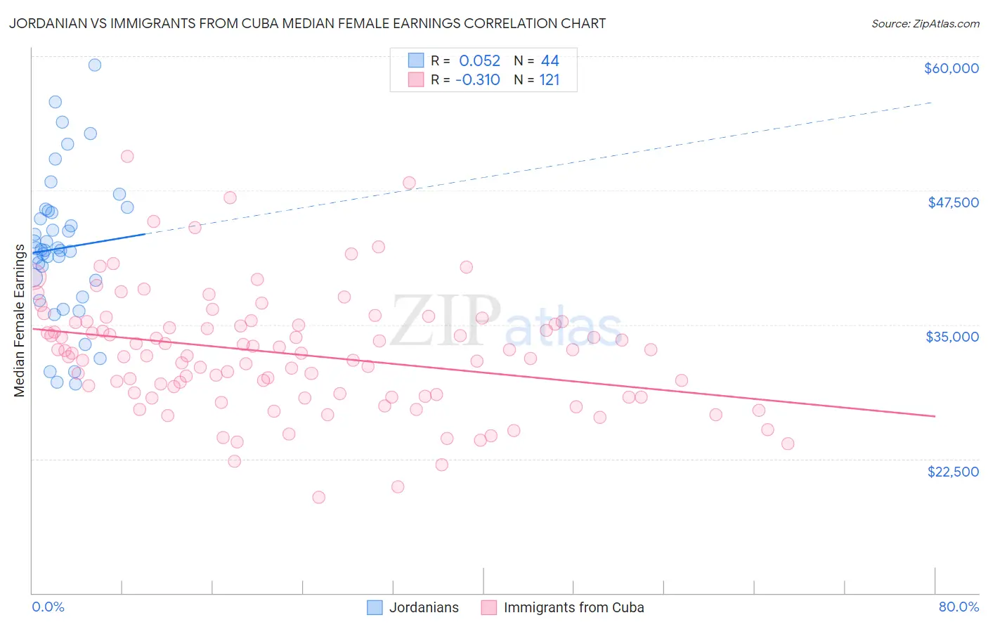 Jordanian vs Immigrants from Cuba Median Female Earnings