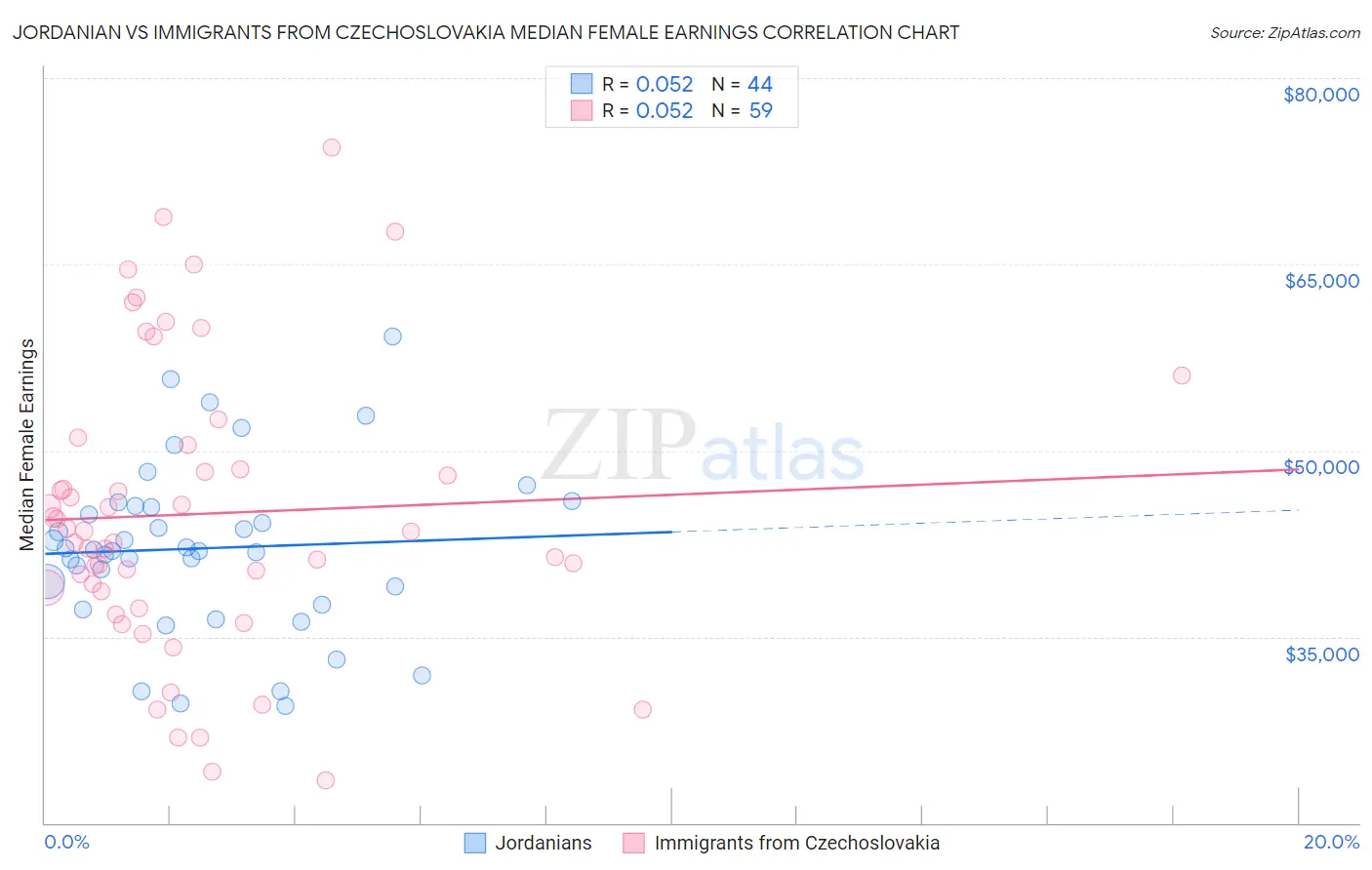 Jordanian vs Immigrants from Czechoslovakia Median Female Earnings