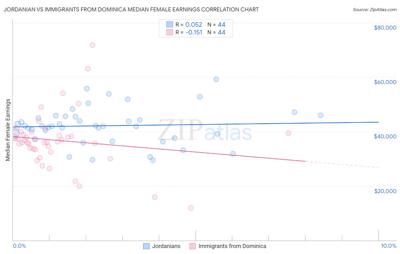 Jordanian vs Immigrants from Dominica Median Female Earnings