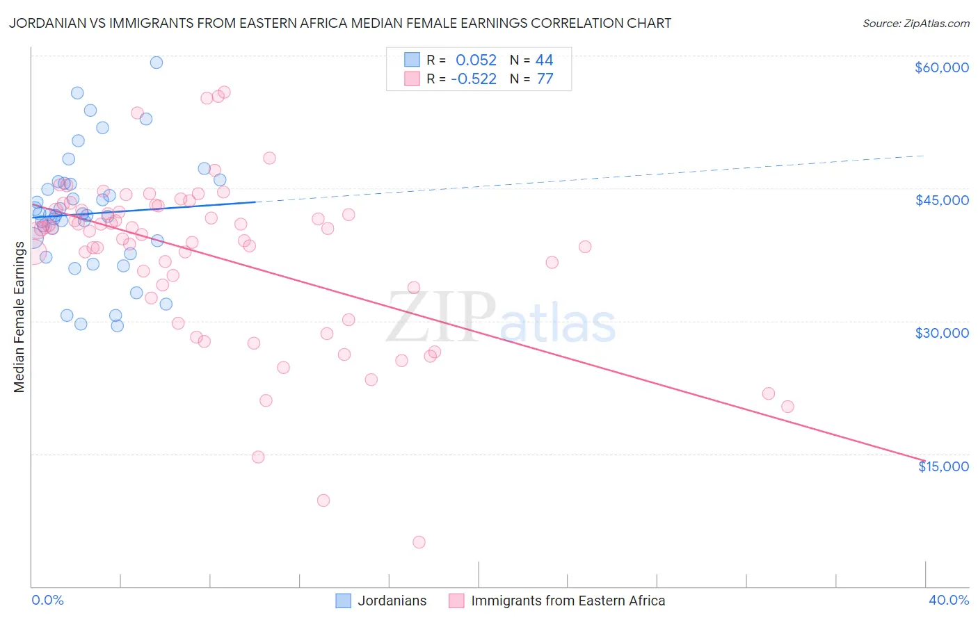 Jordanian vs Immigrants from Eastern Africa Median Female Earnings