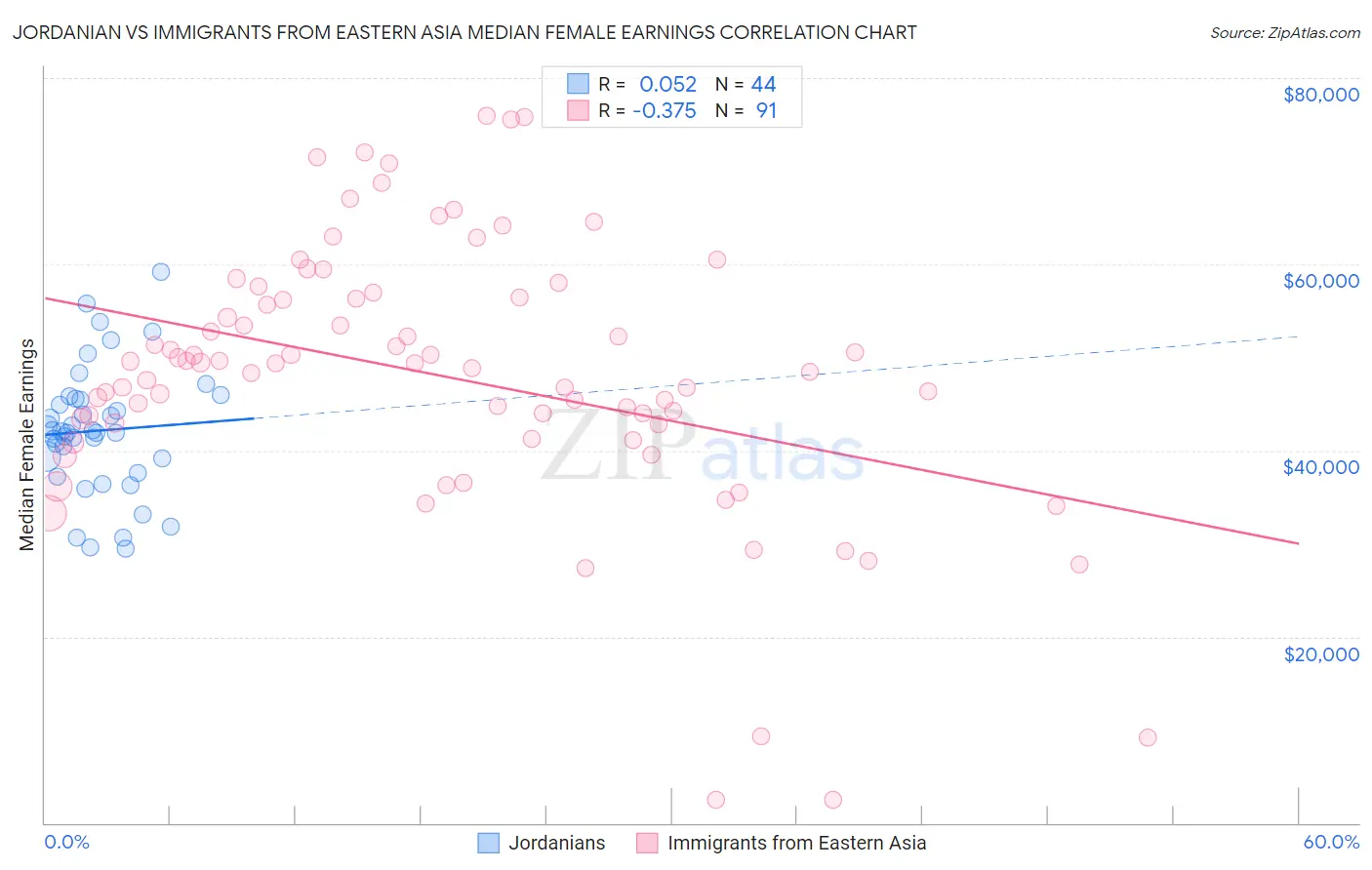 Jordanian vs Immigrants from Eastern Asia Median Female Earnings