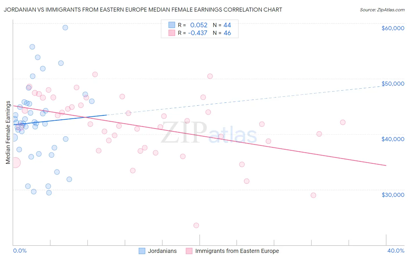 Jordanian vs Immigrants from Eastern Europe Median Female Earnings