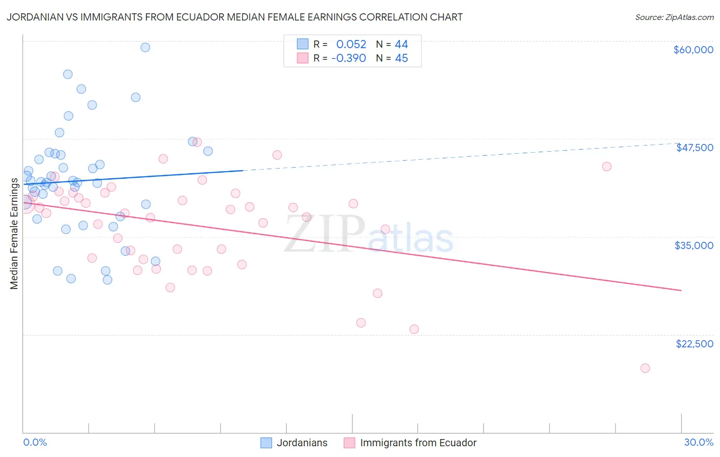 Jordanian vs Immigrants from Ecuador Median Female Earnings