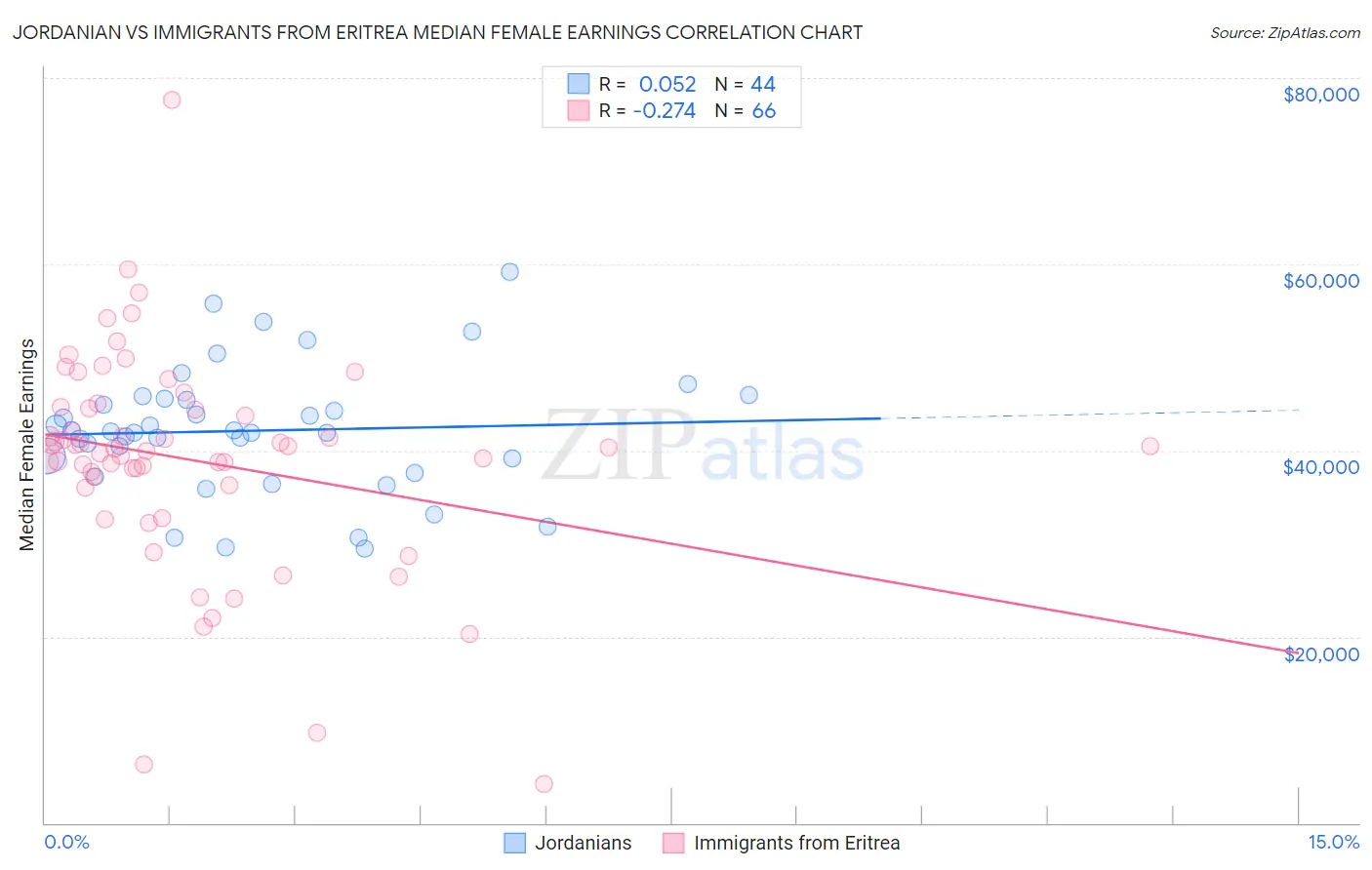 Jordanian vs Immigrants from Eritrea Median Female Earnings