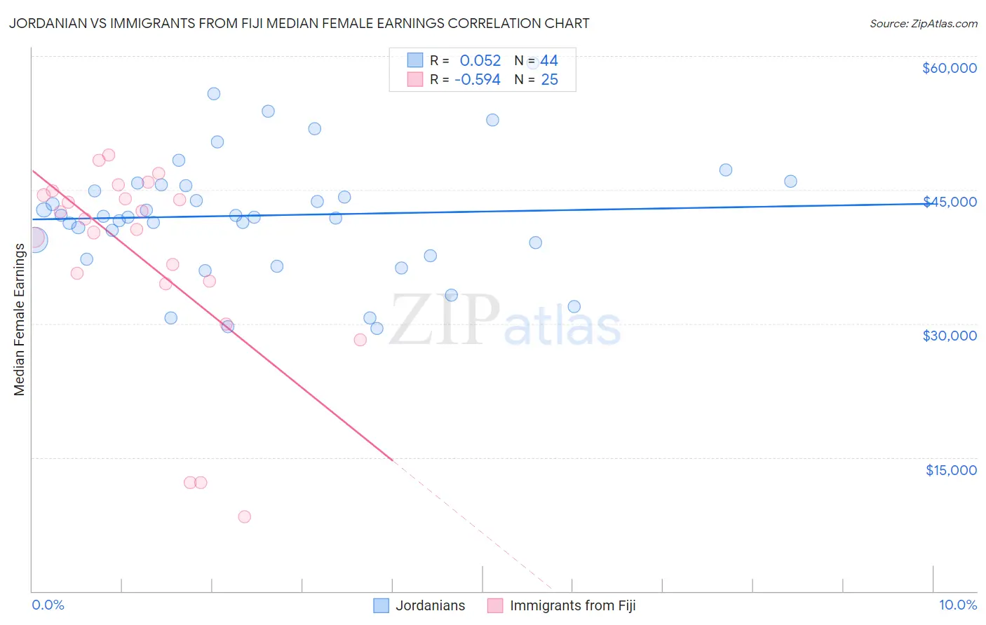 Jordanian vs Immigrants from Fiji Median Female Earnings