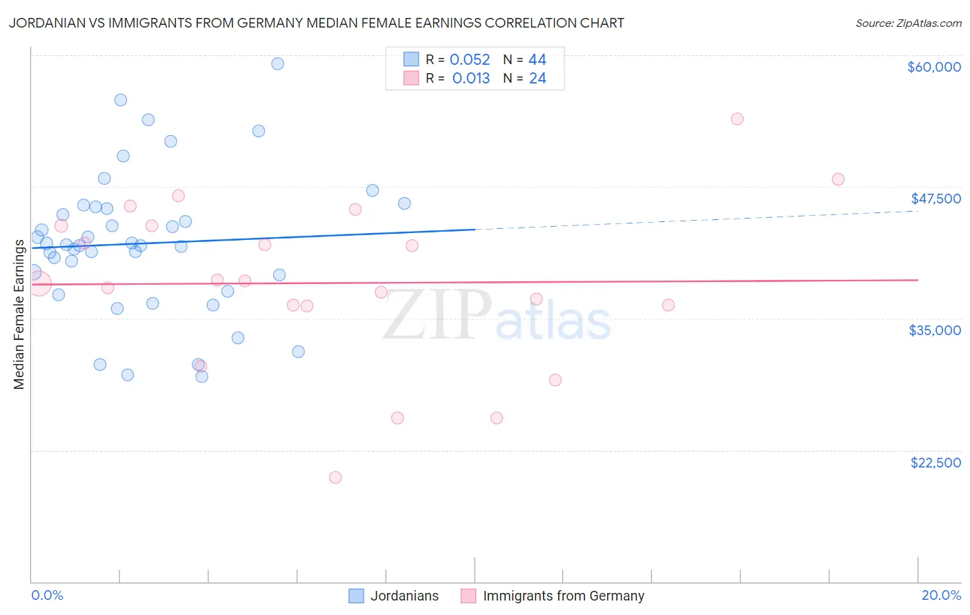 Jordanian vs Immigrants from Germany Median Female Earnings