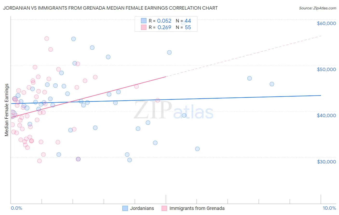 Jordanian vs Immigrants from Grenada Median Female Earnings