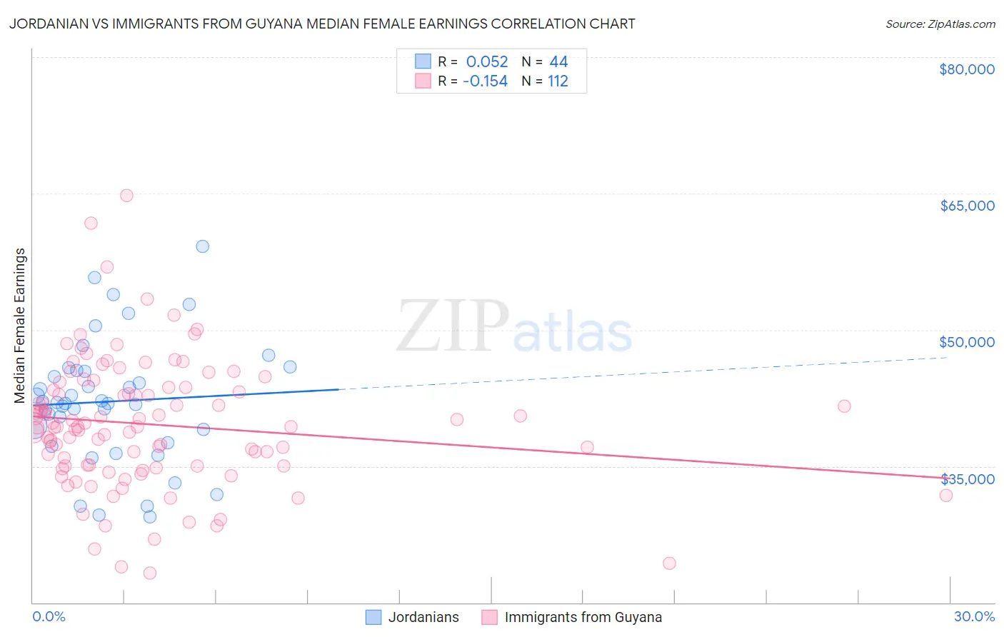 Jordanian vs Immigrants from Guyana Median Female Earnings