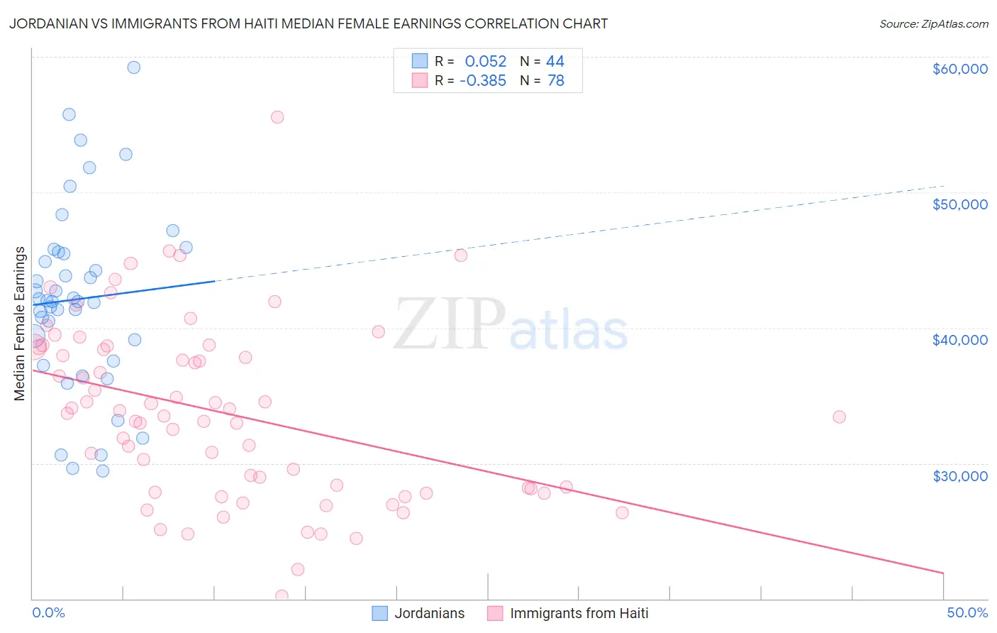 Jordanian vs Immigrants from Haiti Median Female Earnings