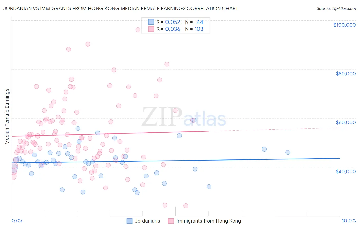 Jordanian vs Immigrants from Hong Kong Median Female Earnings