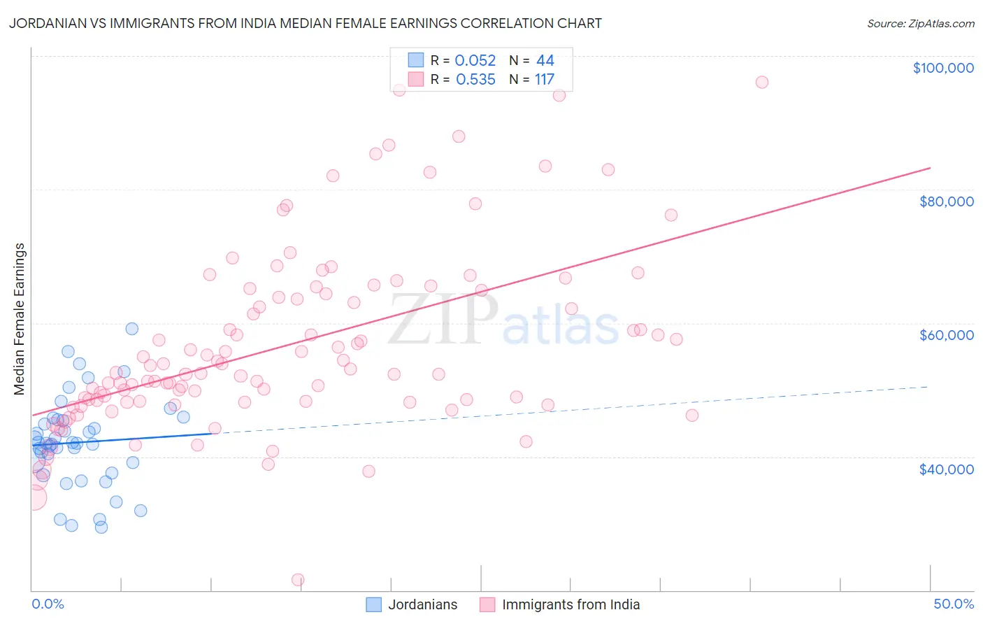 Jordanian vs Immigrants from India Median Female Earnings