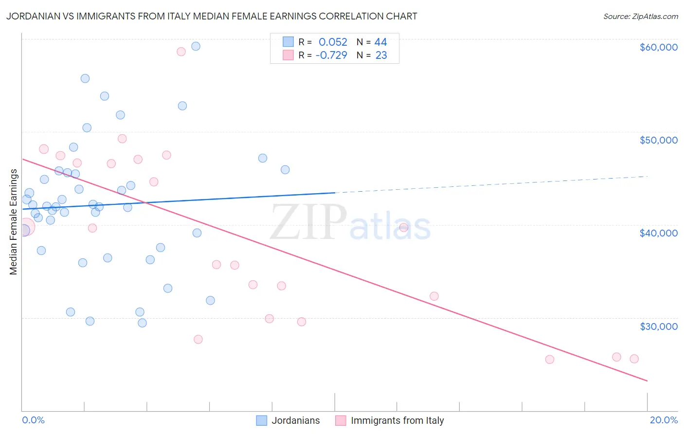 Jordanian vs Immigrants from Italy Median Female Earnings