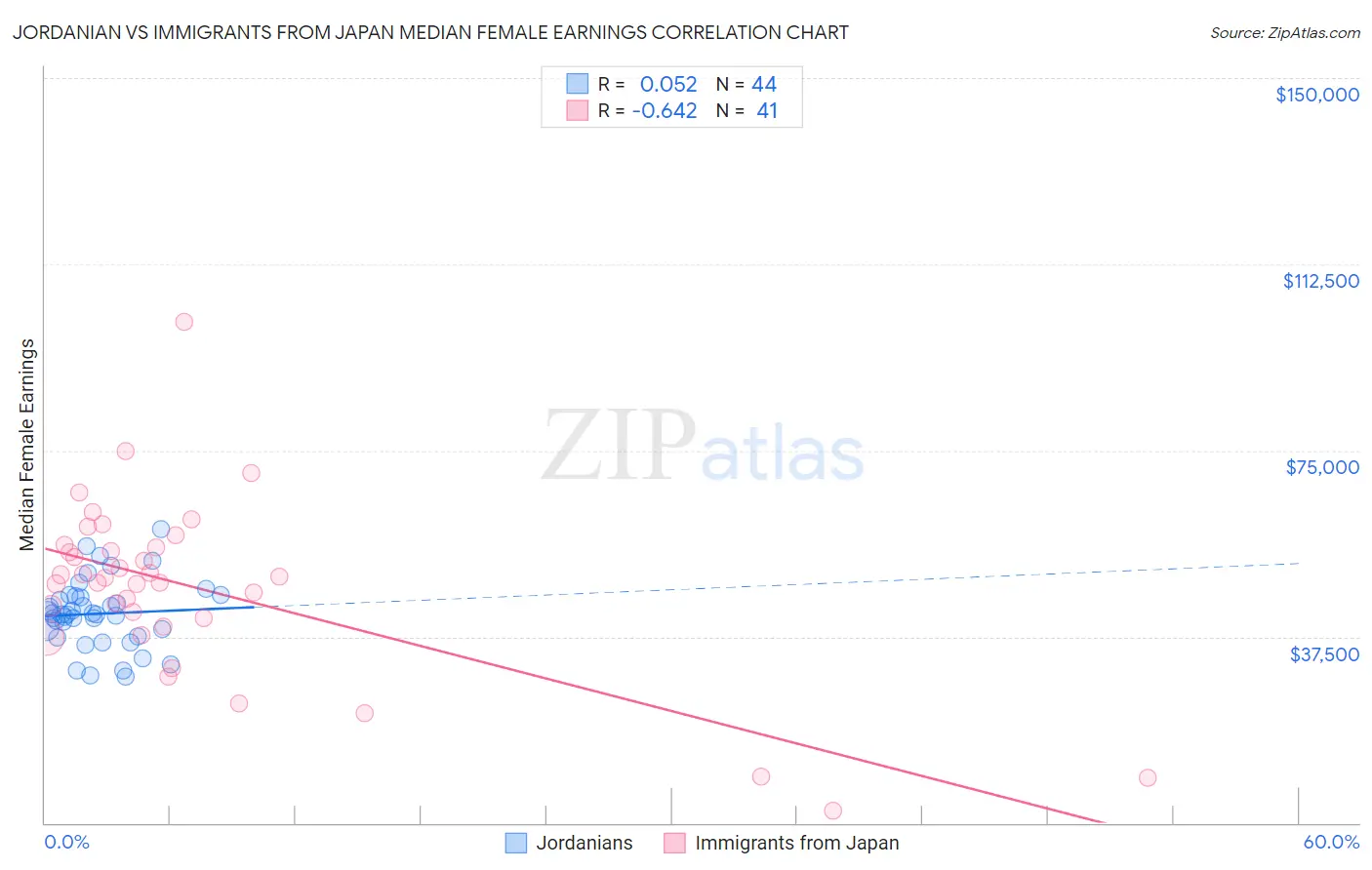 Jordanian vs Immigrants from Japan Median Female Earnings