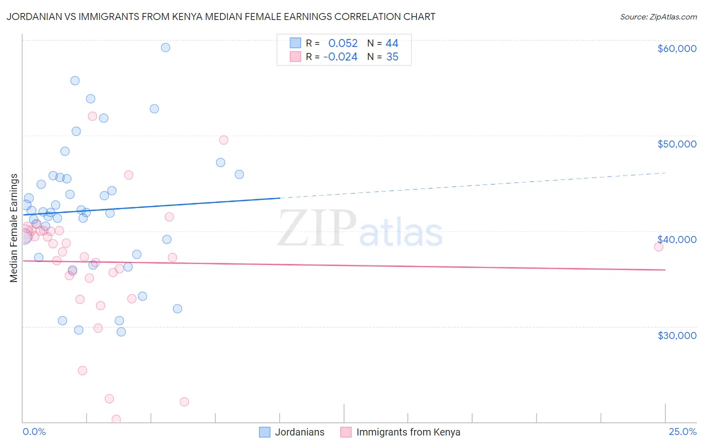 Jordanian vs Immigrants from Kenya Median Female Earnings