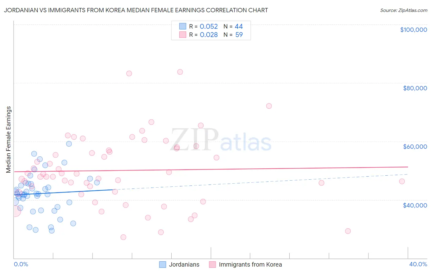 Jordanian vs Immigrants from Korea Median Female Earnings
