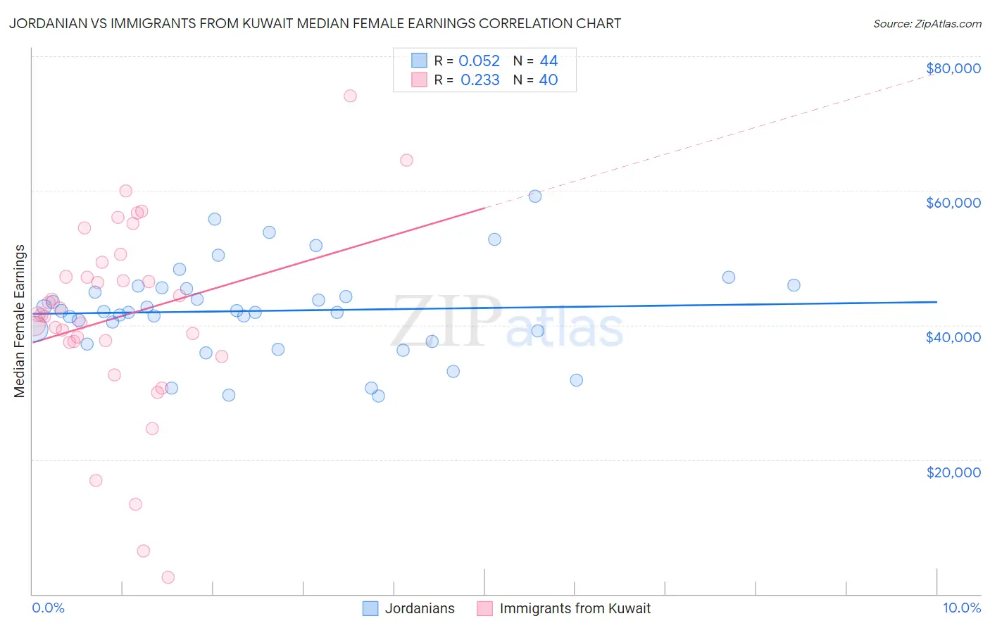Jordanian vs Immigrants from Kuwait Median Female Earnings