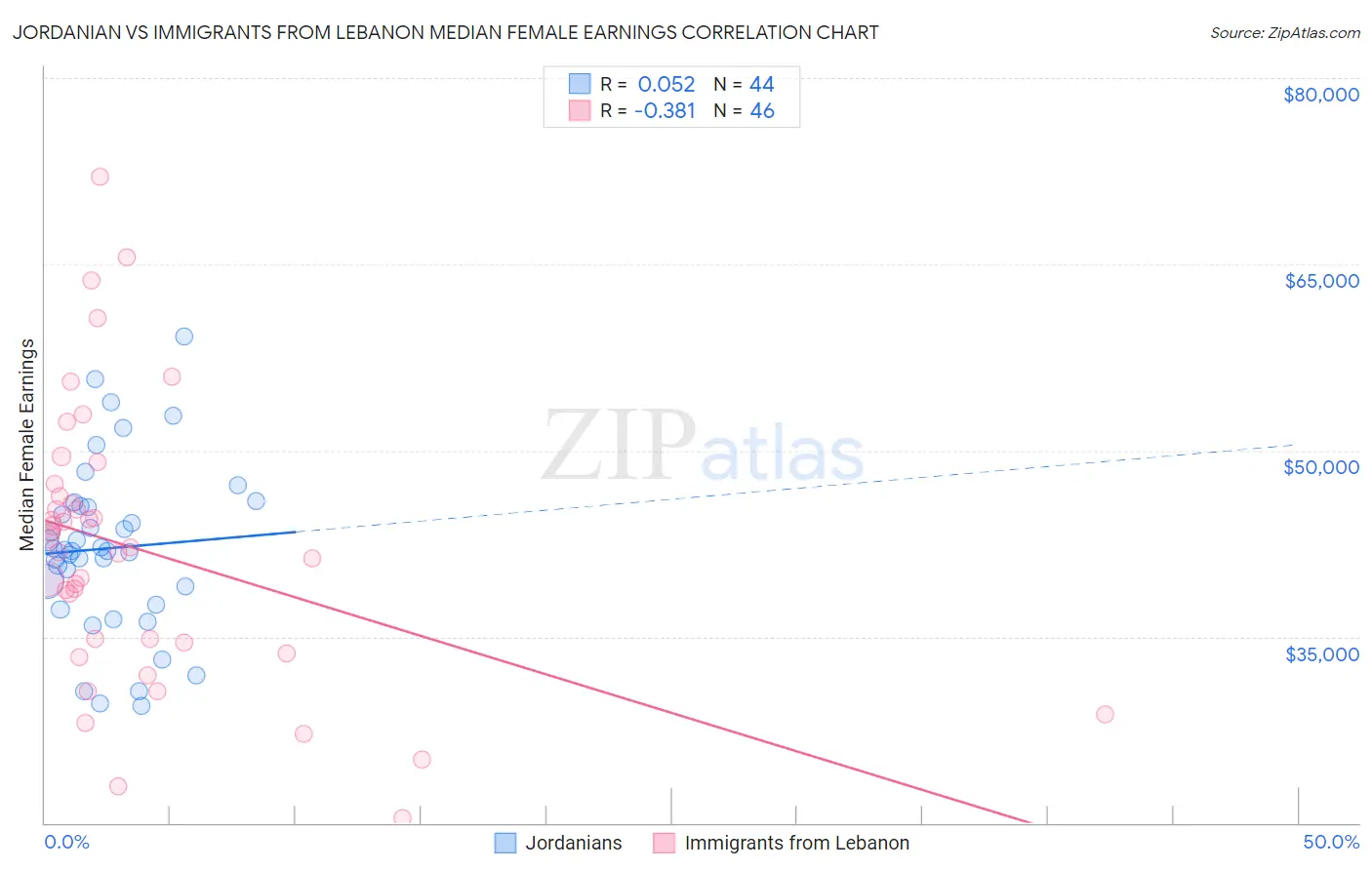 Jordanian vs Immigrants from Lebanon Median Female Earnings