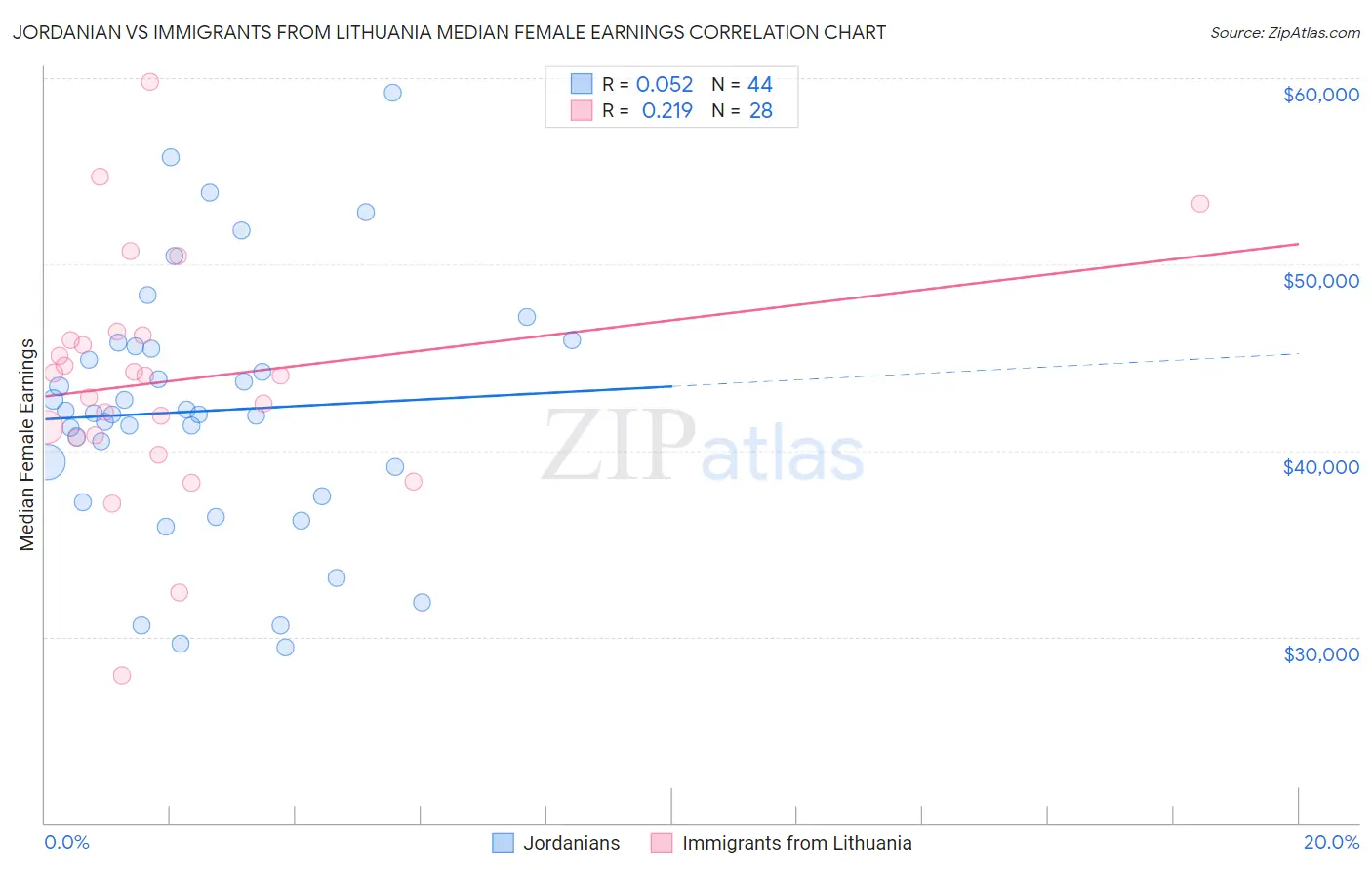 Jordanian vs Immigrants from Lithuania Median Female Earnings