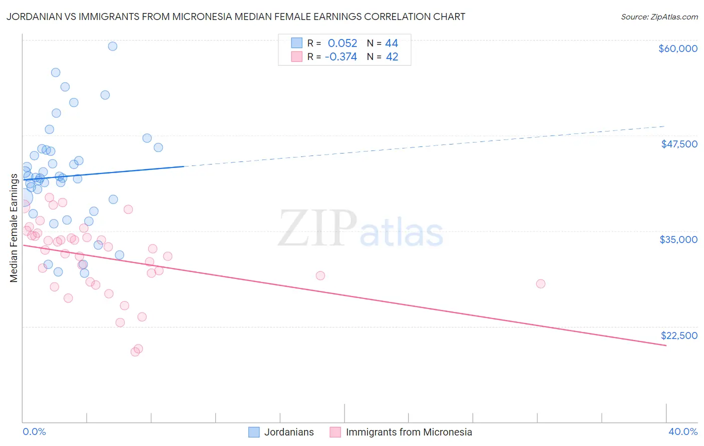 Jordanian vs Immigrants from Micronesia Median Female Earnings