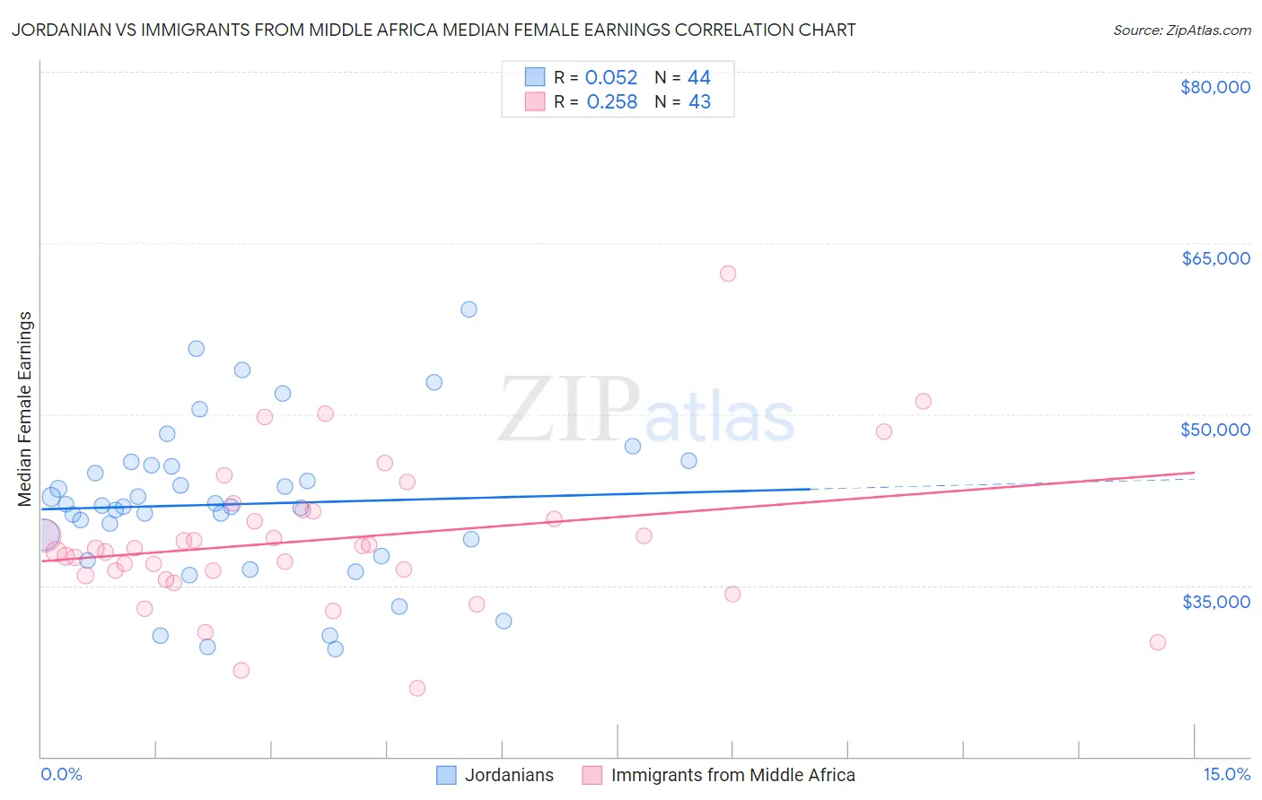 Jordanian vs Immigrants from Middle Africa Median Female Earnings
