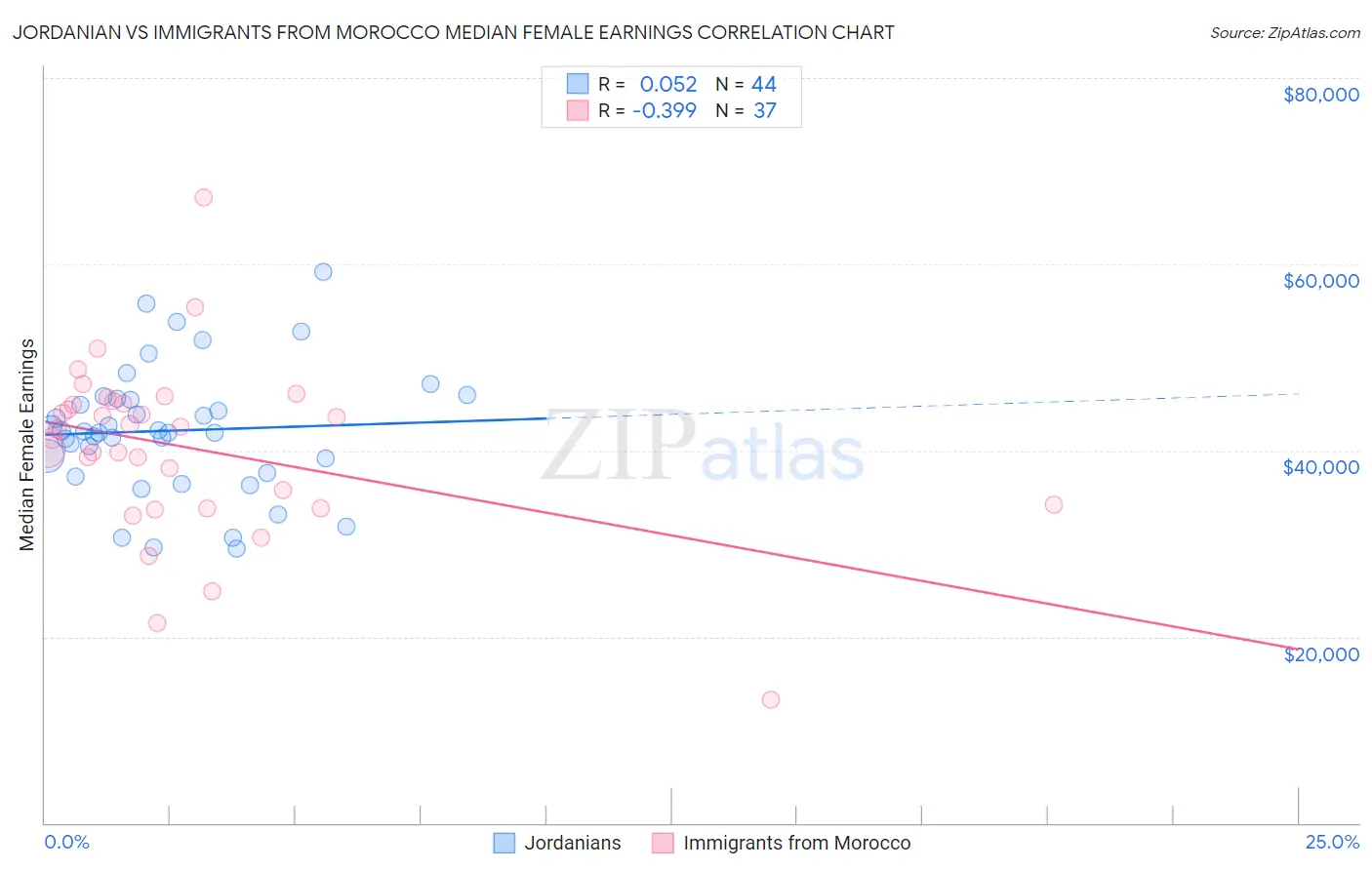 Jordanian vs Immigrants from Morocco Median Female Earnings