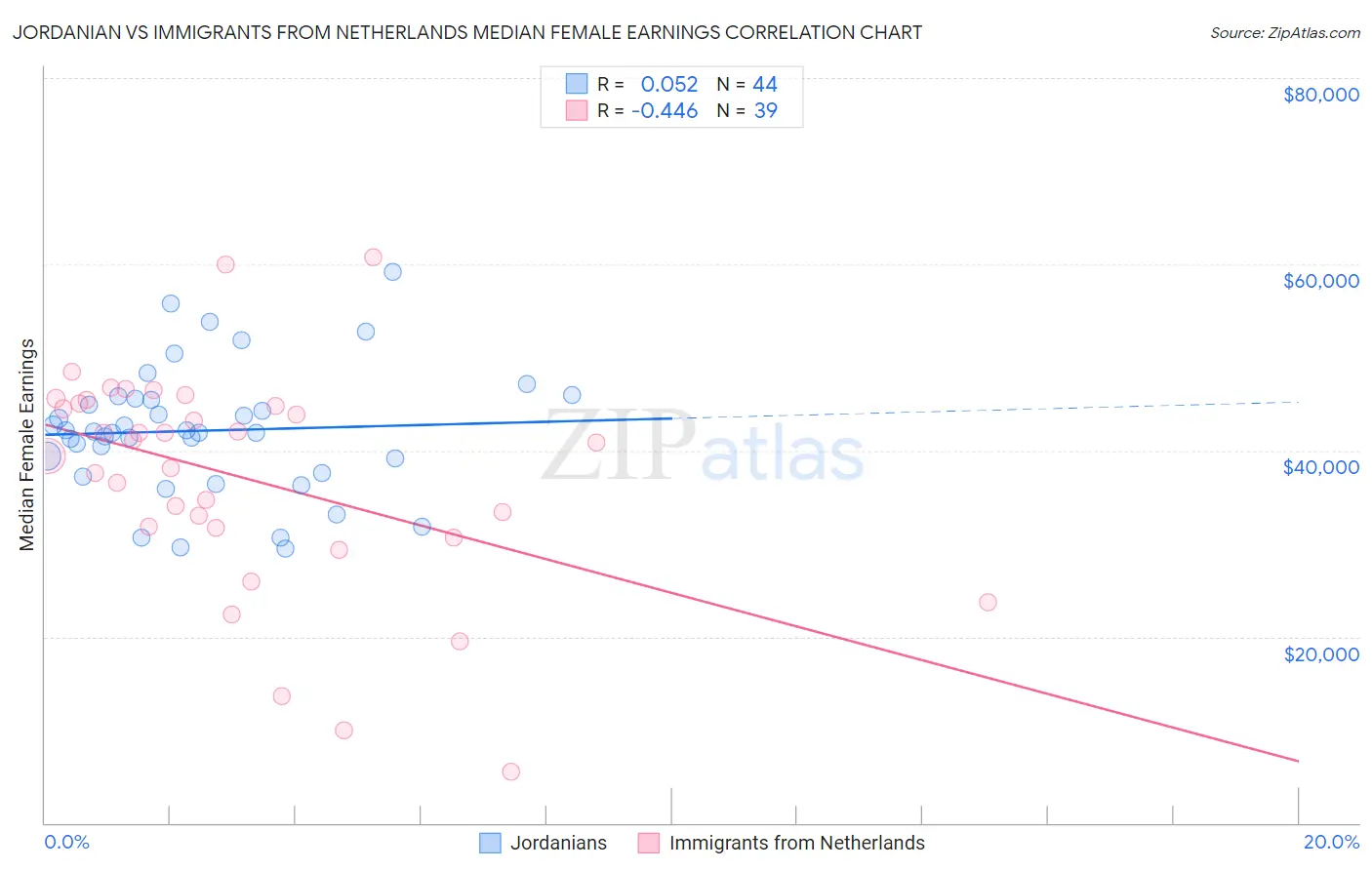 Jordanian vs Immigrants from Netherlands Median Female Earnings