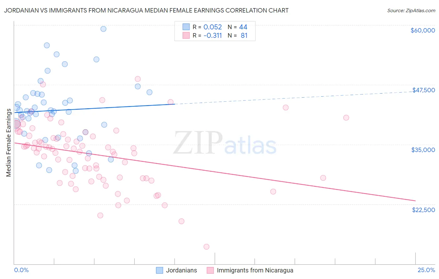 Jordanian vs Immigrants from Nicaragua Median Female Earnings