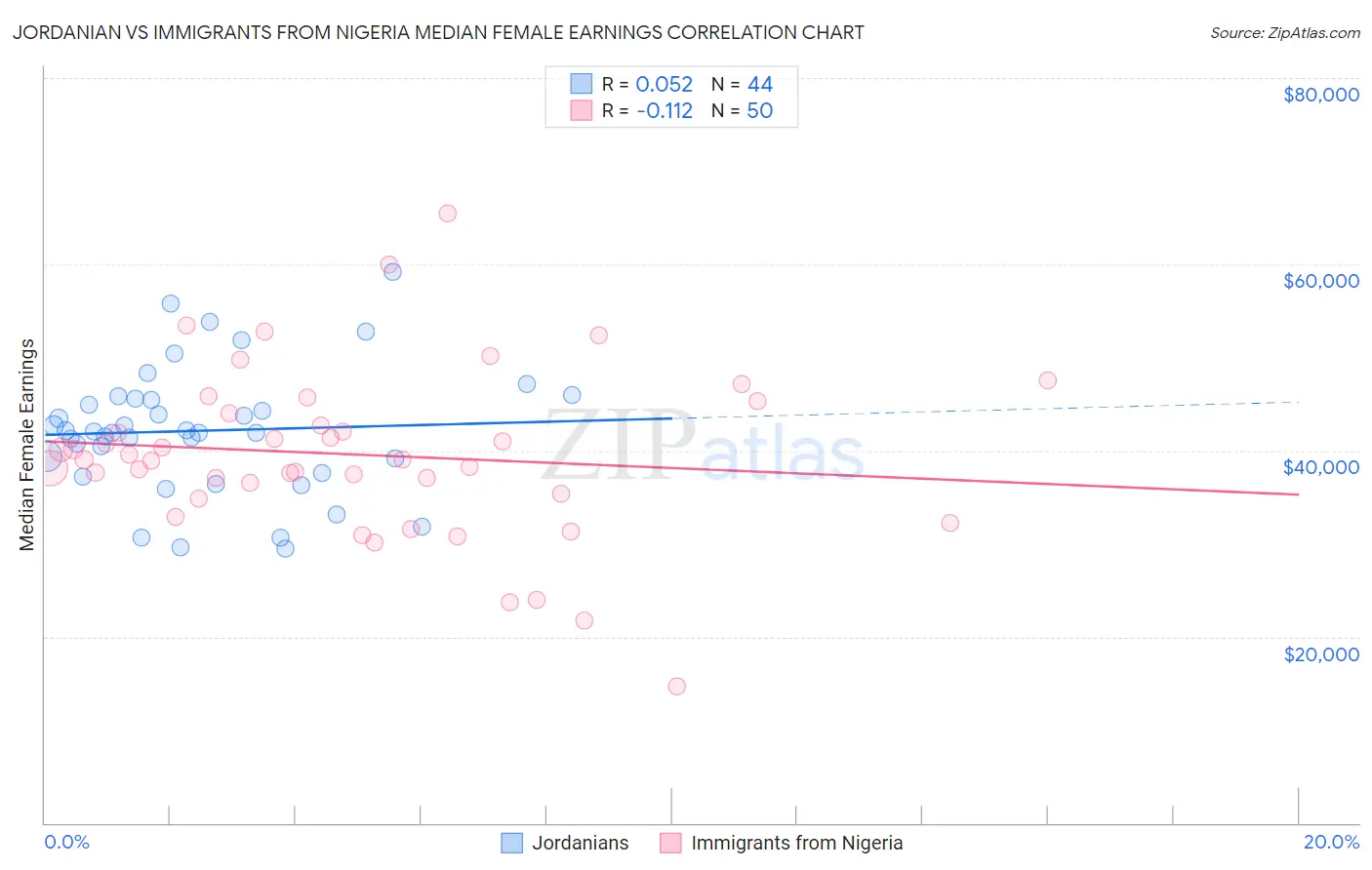 Jordanian vs Immigrants from Nigeria Median Female Earnings