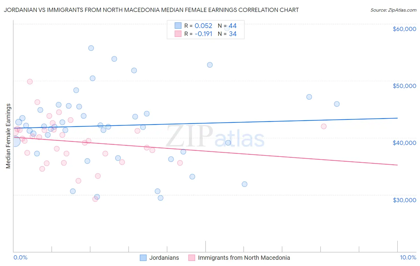 Jordanian vs Immigrants from North Macedonia Median Female Earnings