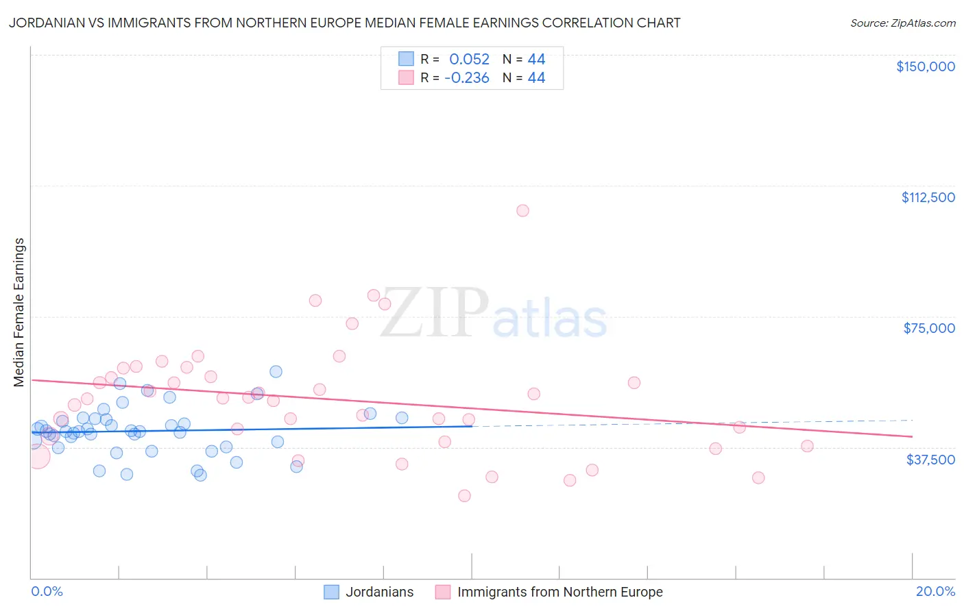 Jordanian vs Immigrants from Northern Europe Median Female Earnings