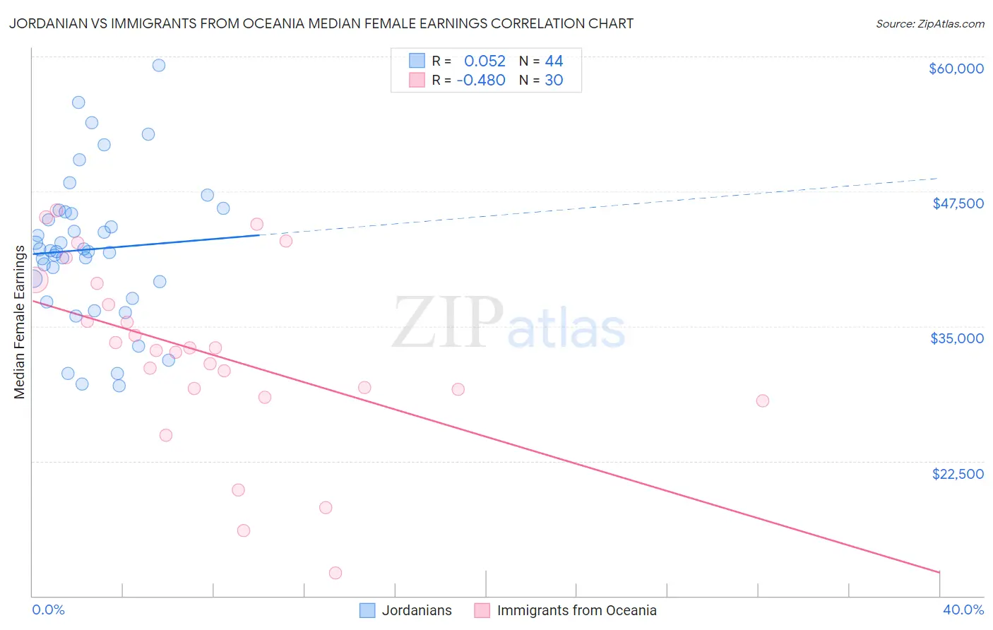Jordanian vs Immigrants from Oceania Median Female Earnings