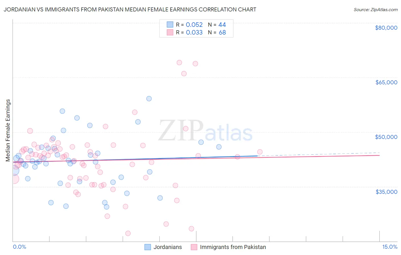 Jordanian vs Immigrants from Pakistan Median Female Earnings