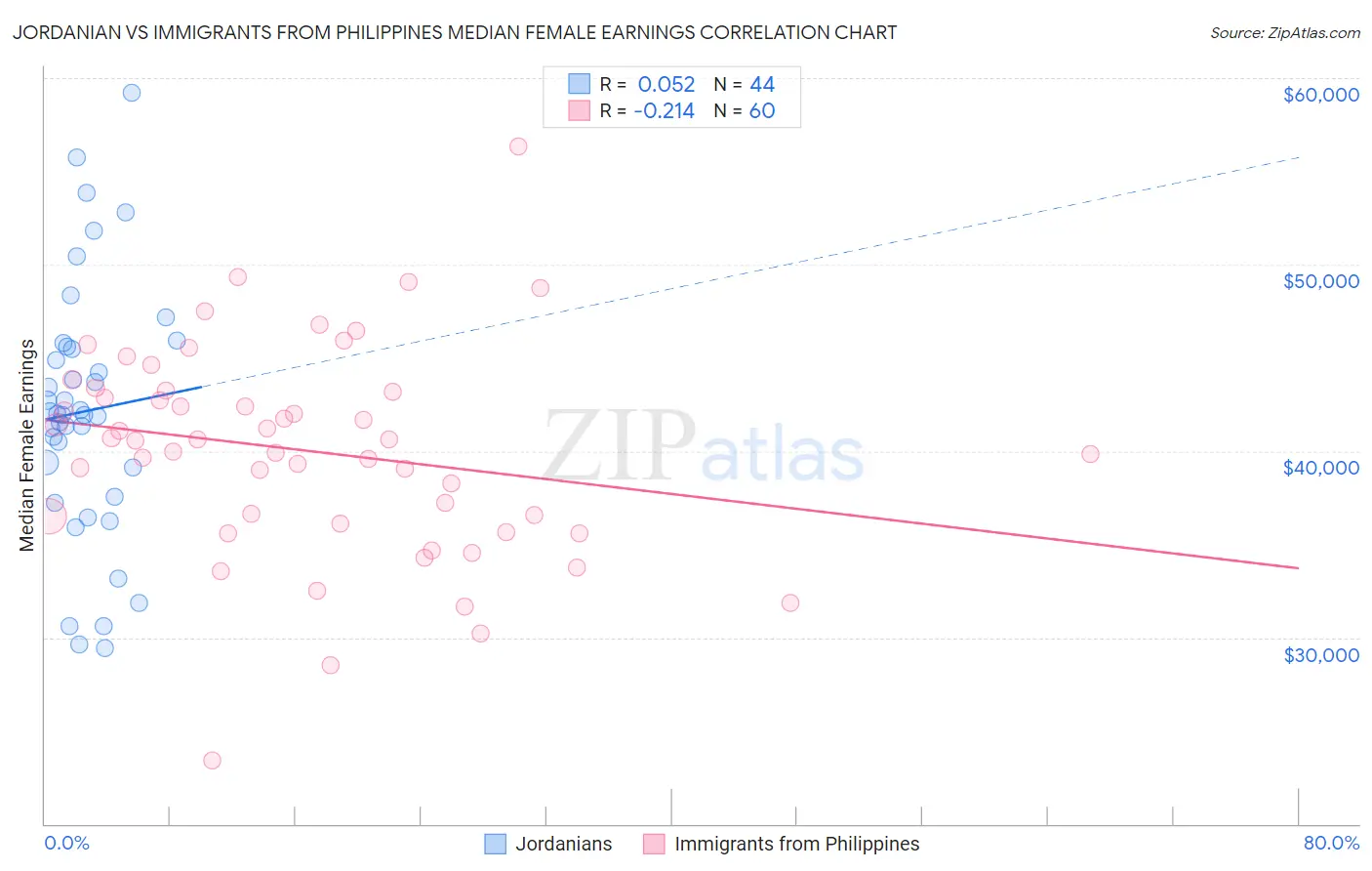 Jordanian vs Immigrants from Philippines Median Female Earnings