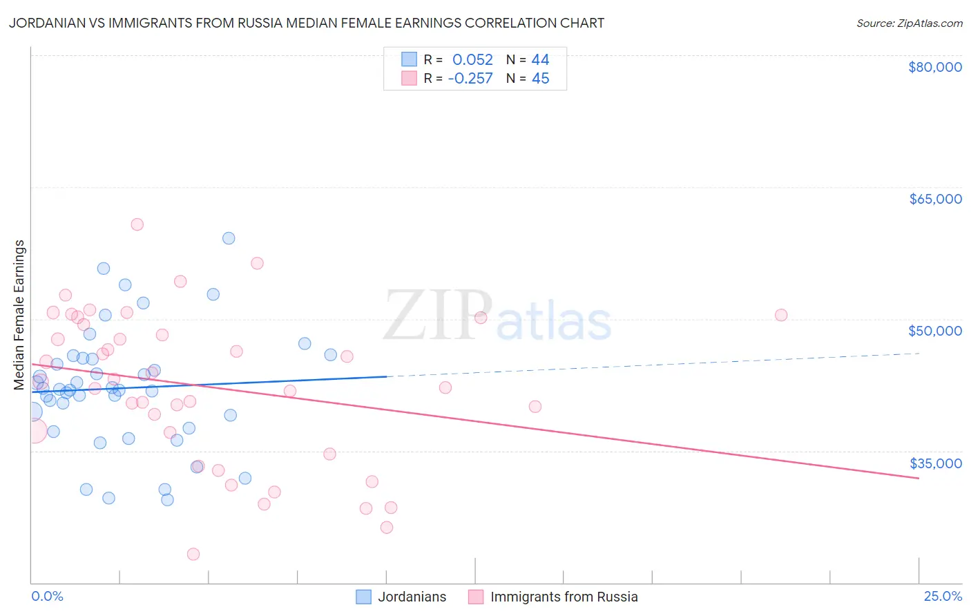 Jordanian vs Immigrants from Russia Median Female Earnings