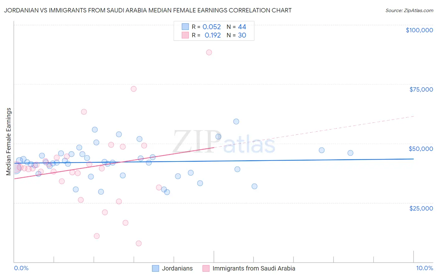 Jordanian vs Immigrants from Saudi Arabia Median Female Earnings