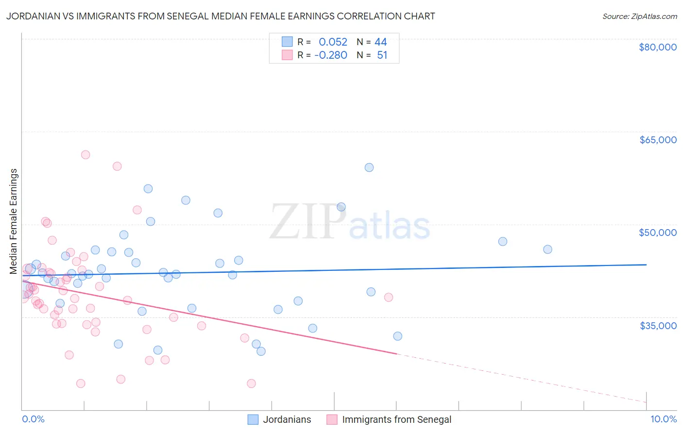 Jordanian vs Immigrants from Senegal Median Female Earnings