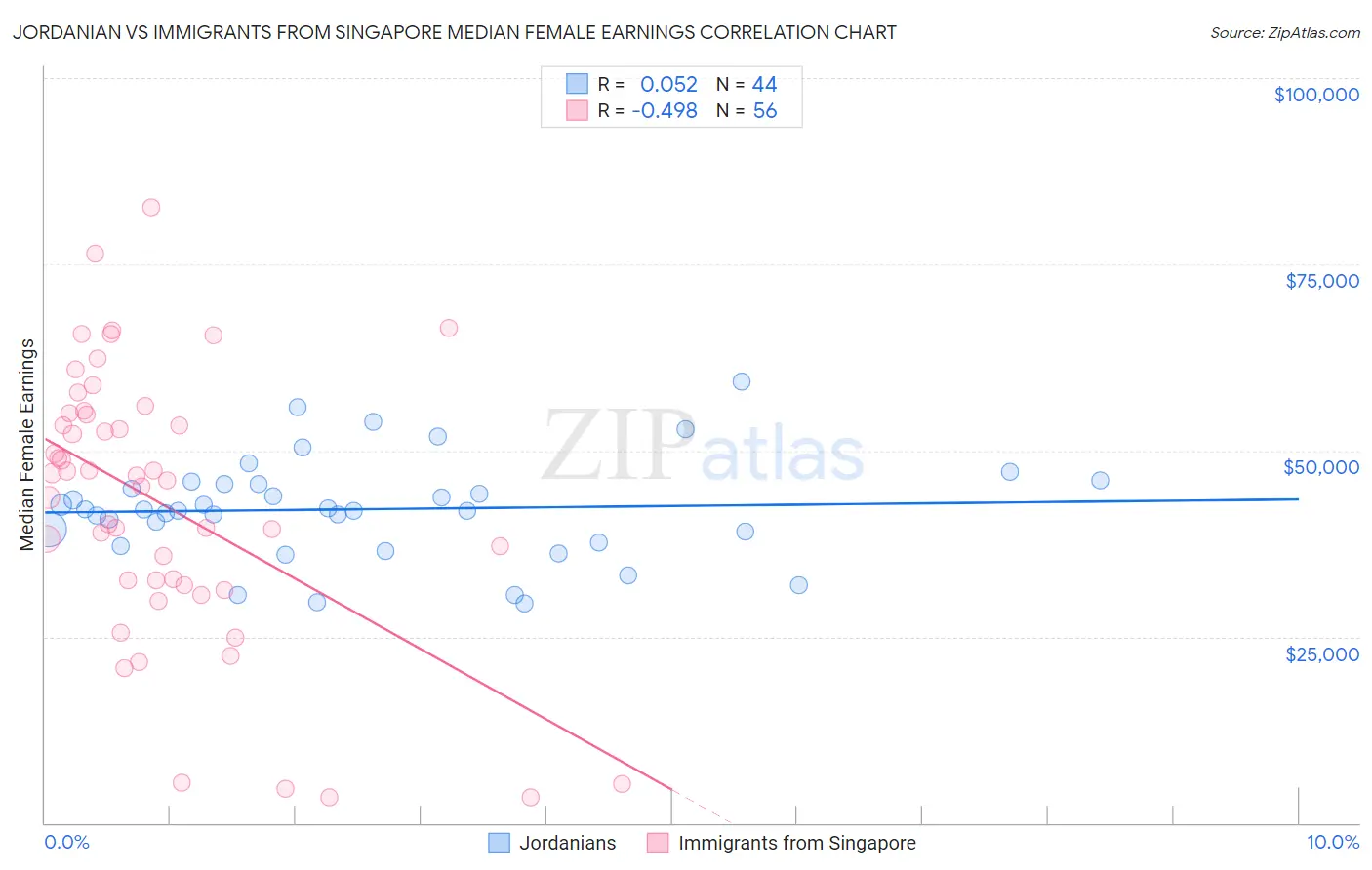 Jordanian vs Immigrants from Singapore Median Female Earnings