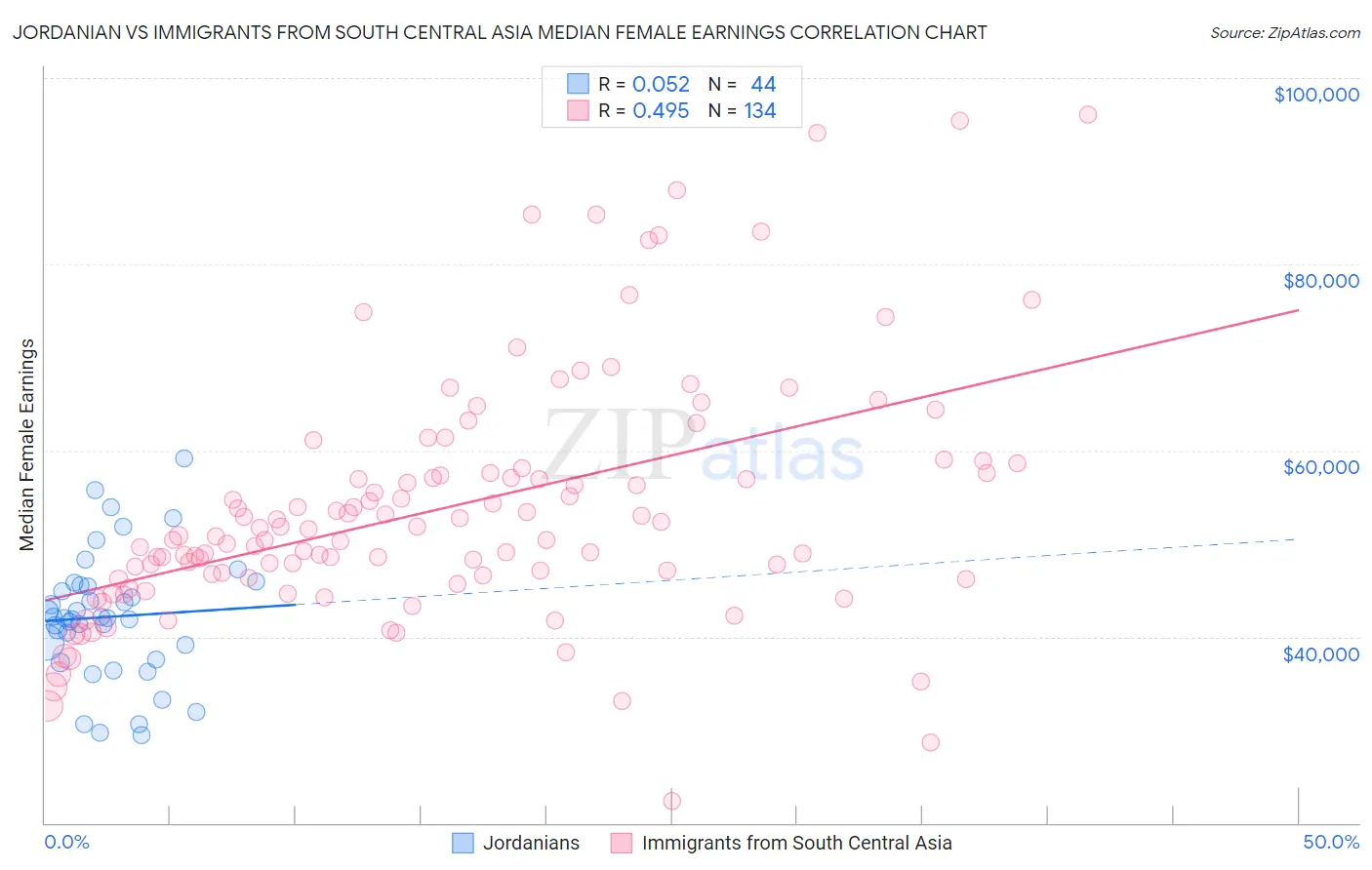 Jordanian vs Immigrants from South Central Asia Median Female Earnings