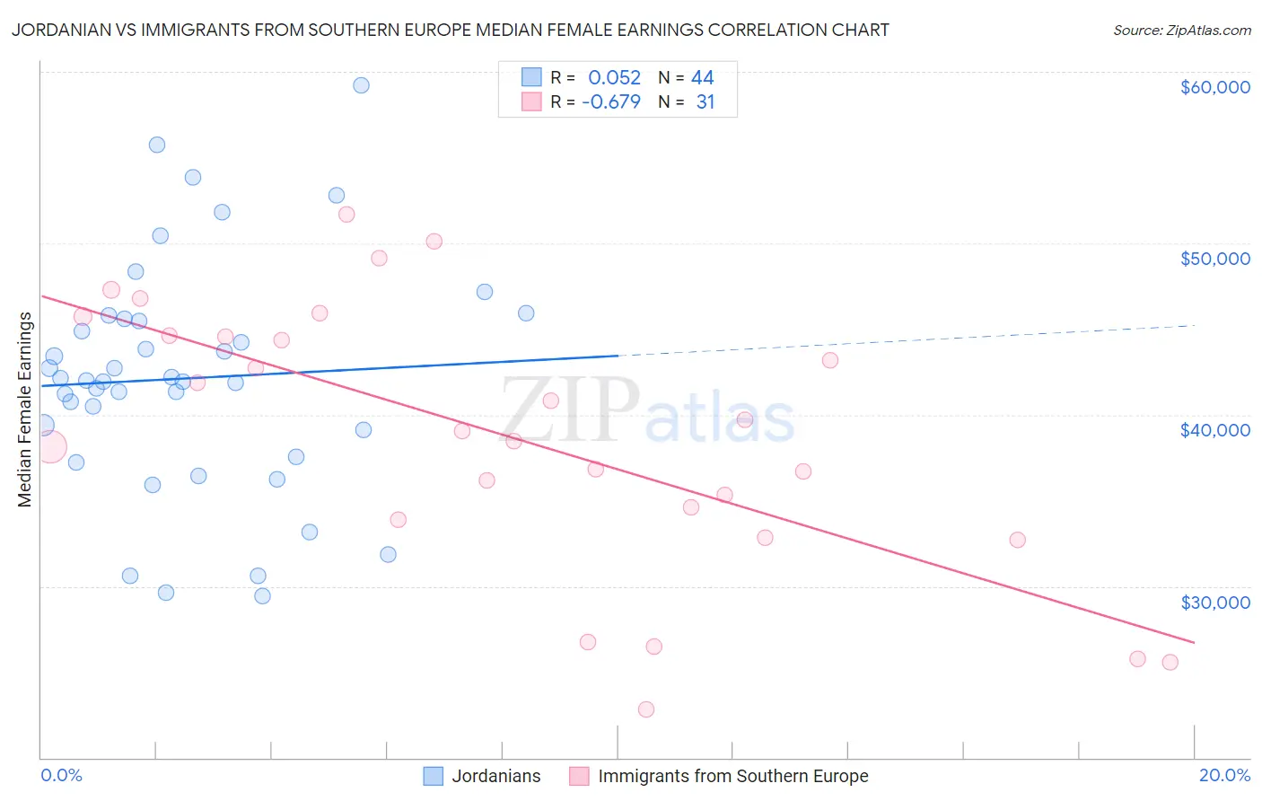 Jordanian vs Immigrants from Southern Europe Median Female Earnings