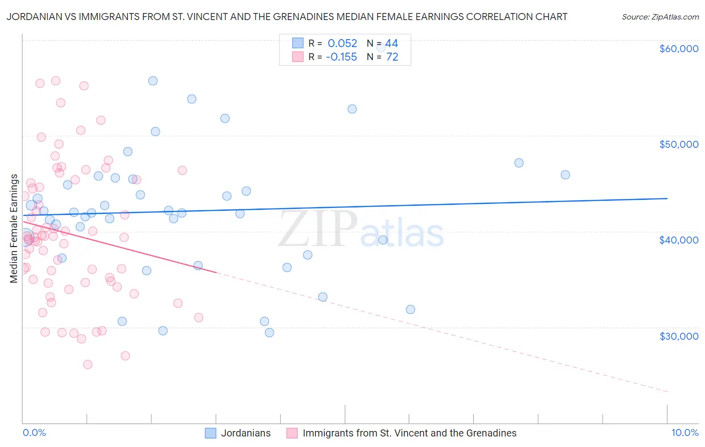 Jordanian vs Immigrants from St. Vincent and the Grenadines Median Female Earnings