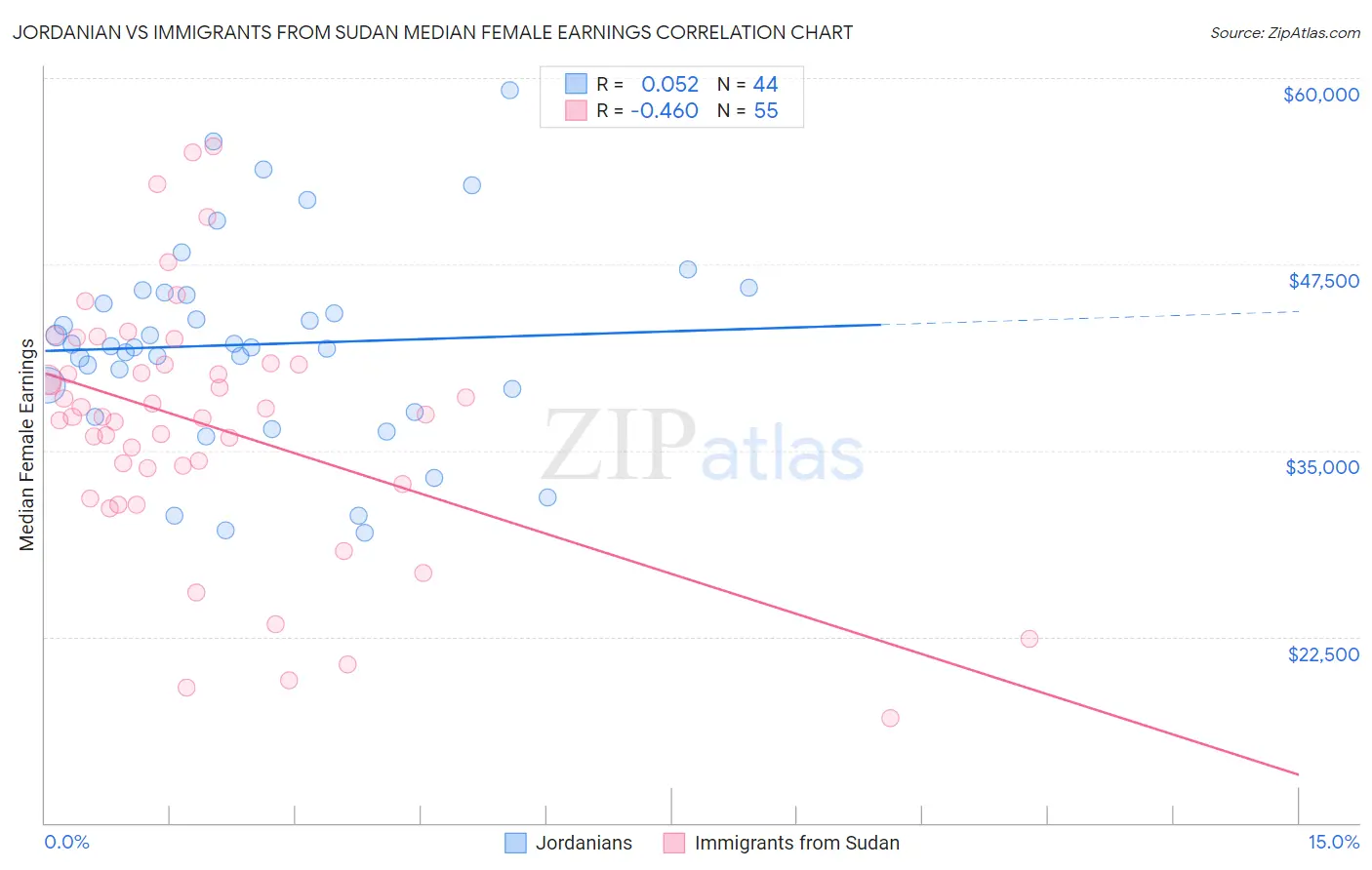 Jordanian vs Immigrants from Sudan Median Female Earnings
