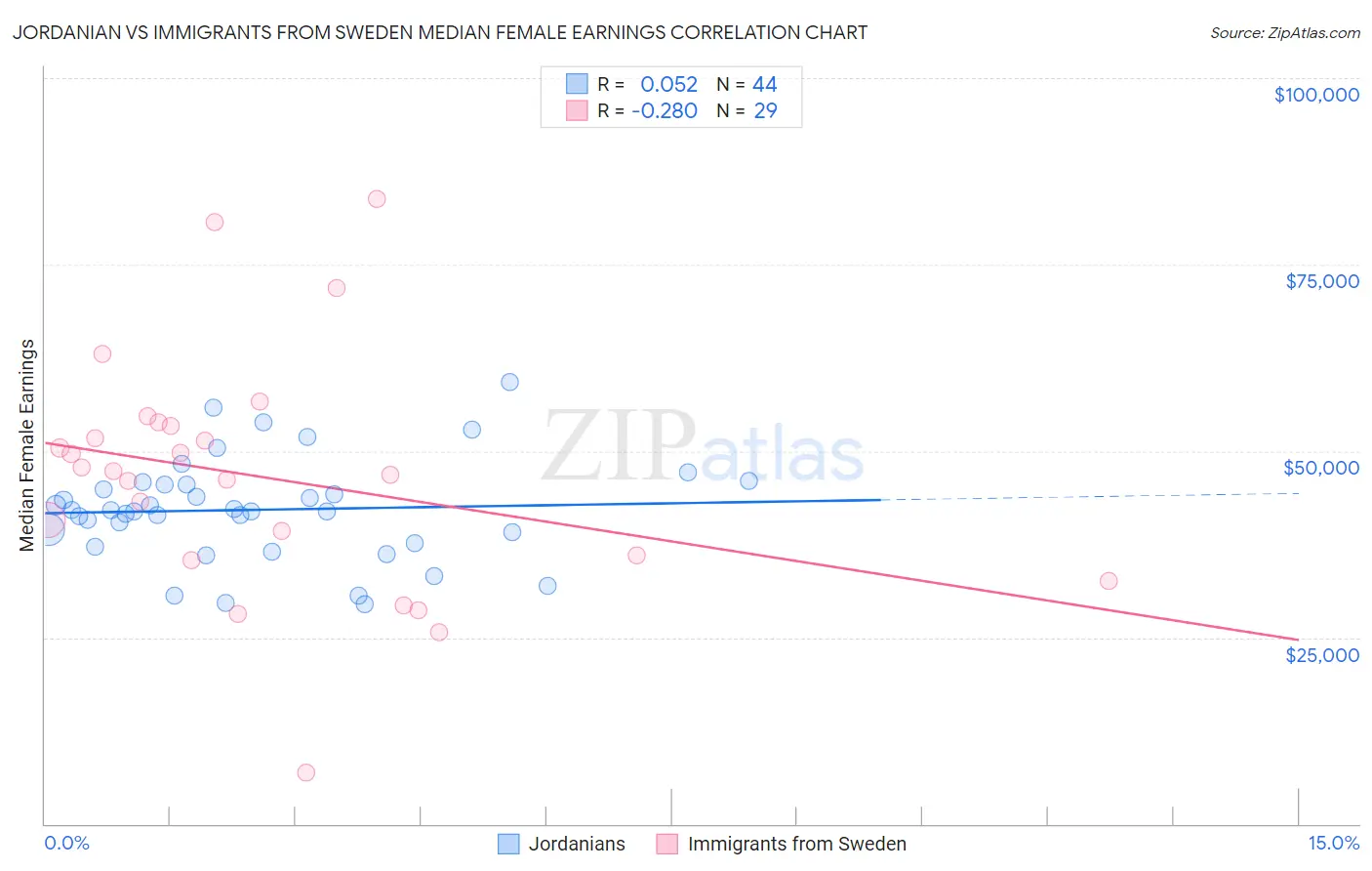 Jordanian vs Immigrants from Sweden Median Female Earnings