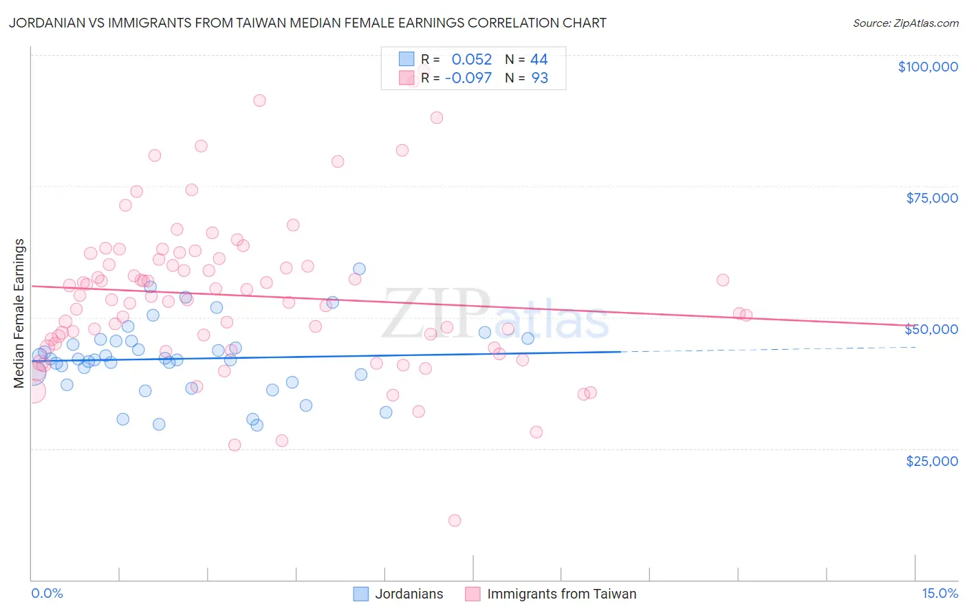 Jordanian vs Immigrants from Taiwan Median Female Earnings