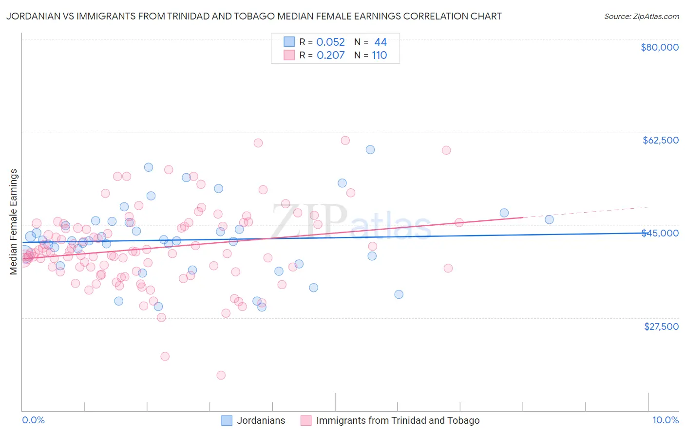 Jordanian vs Immigrants from Trinidad and Tobago Median Female Earnings