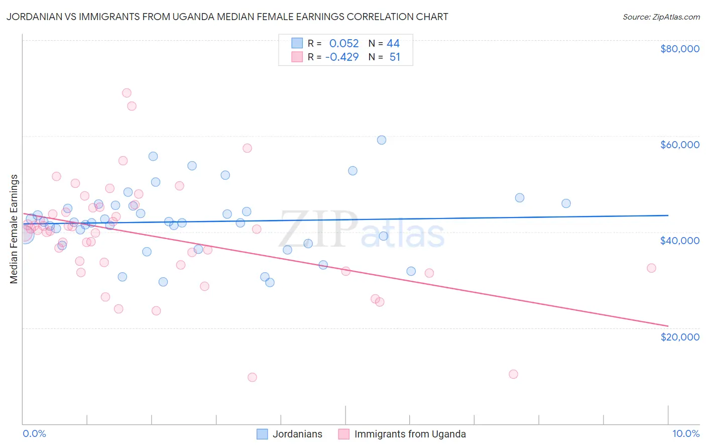 Jordanian vs Immigrants from Uganda Median Female Earnings