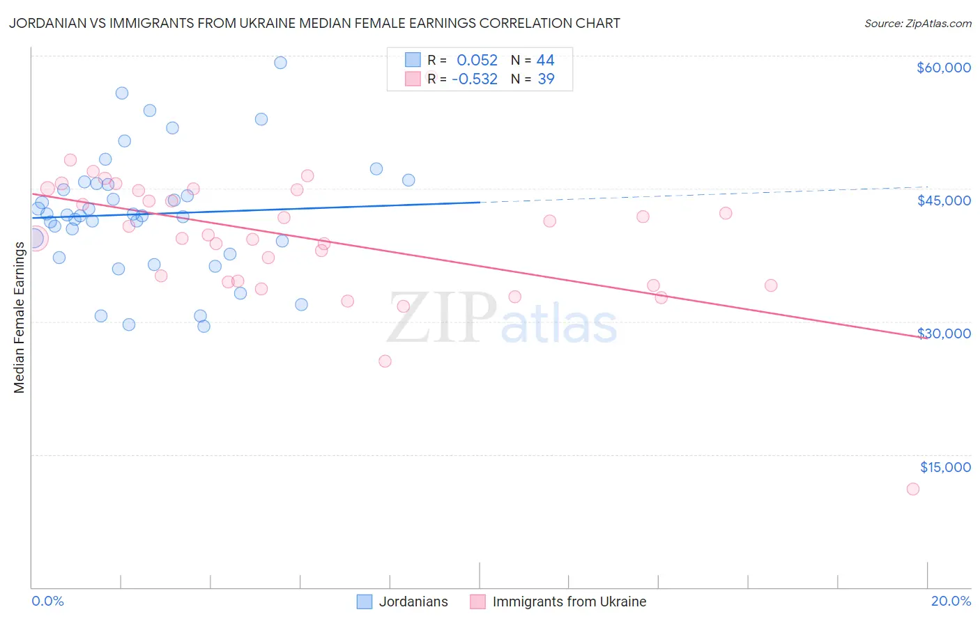 Jordanian vs Immigrants from Ukraine Median Female Earnings