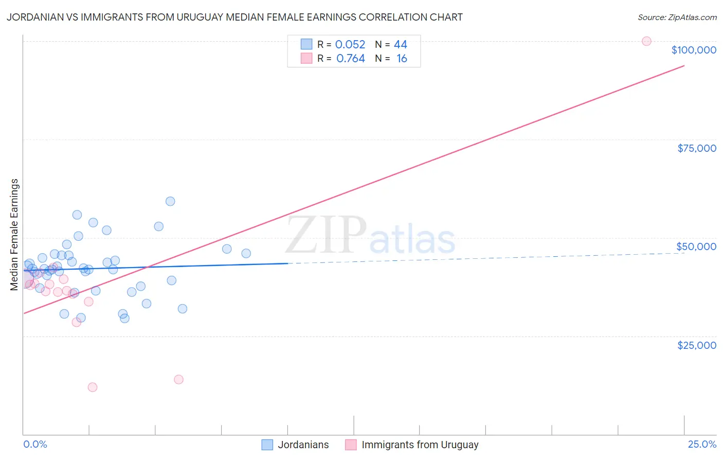 Jordanian vs Immigrants from Uruguay Median Female Earnings