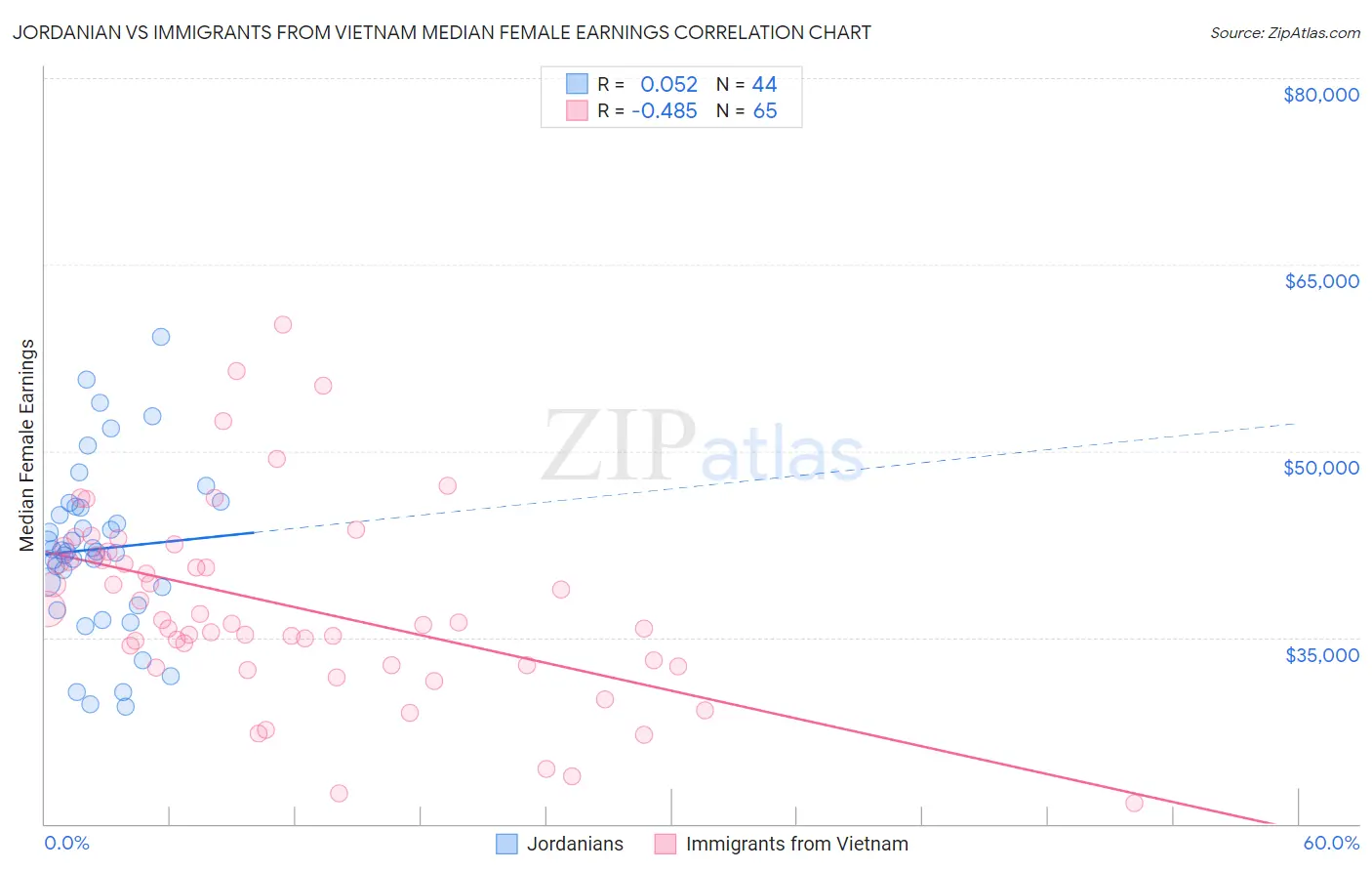 Jordanian vs Immigrants from Vietnam Median Female Earnings